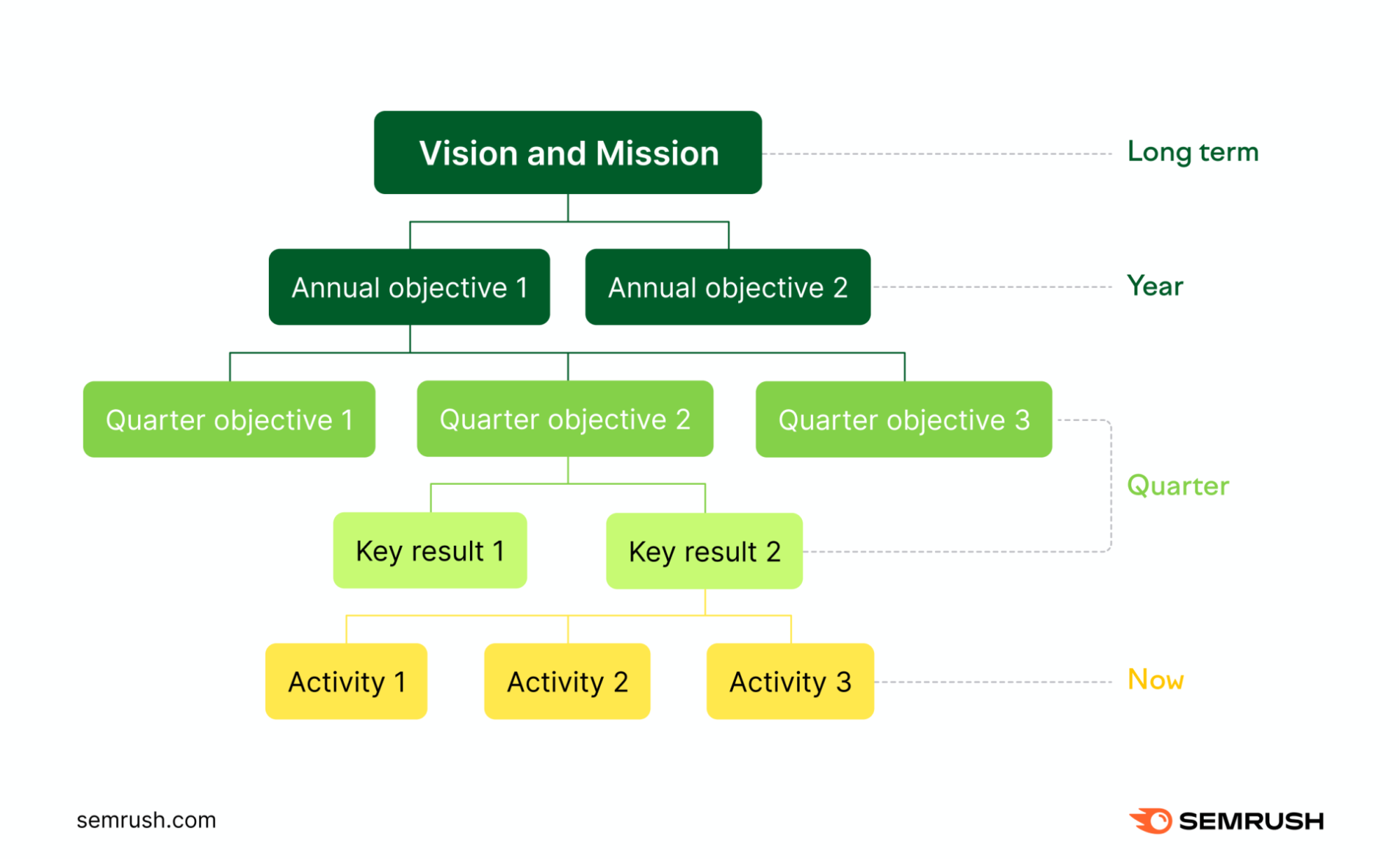 A flowchart showing how to set OKRs to make your goals more flexible