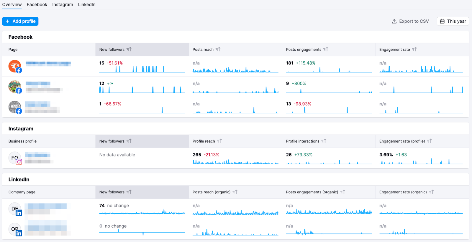 An overview dashboard in Social Analytics tool
