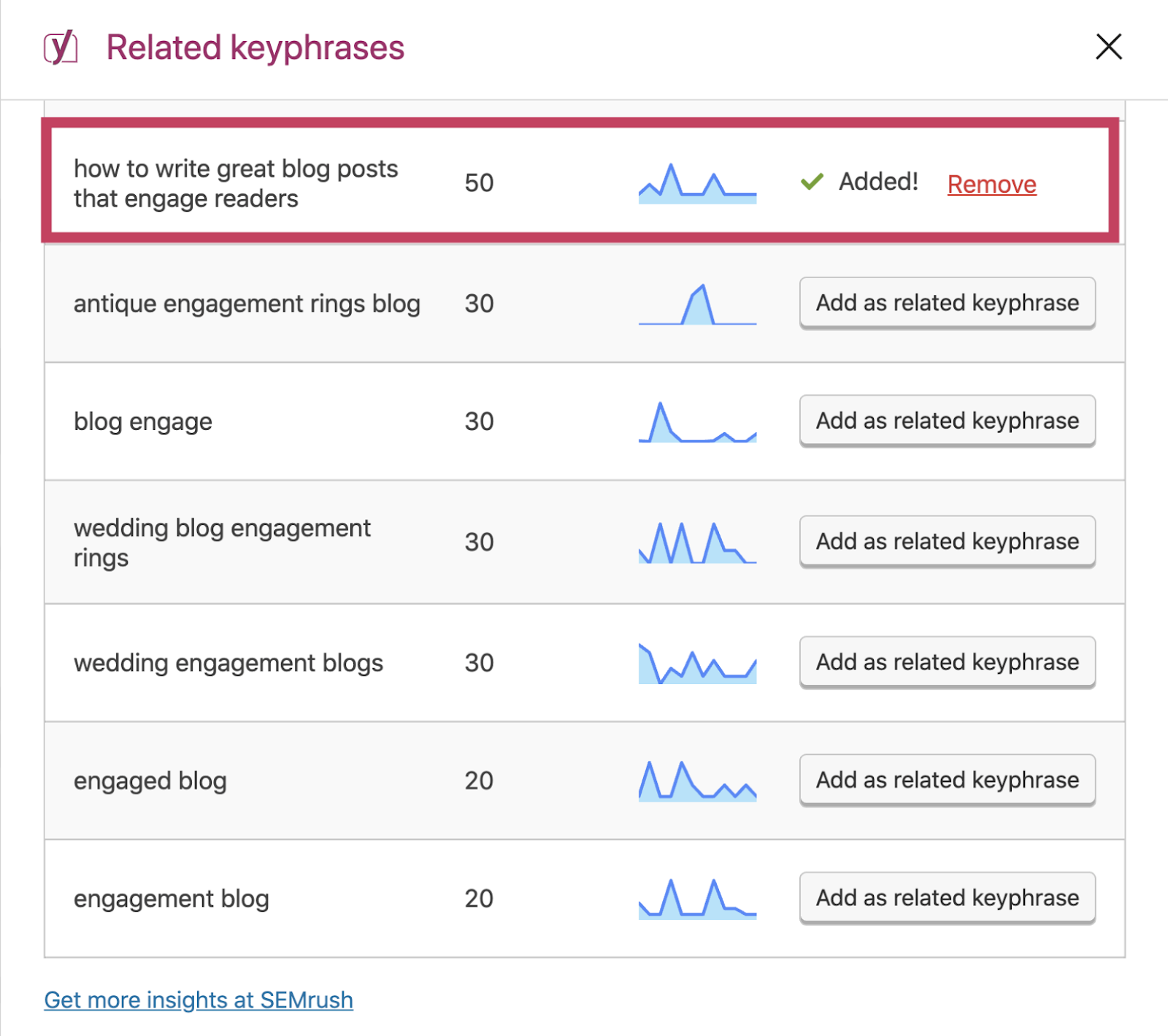 "Related keyphrases" section in Yoast SEO