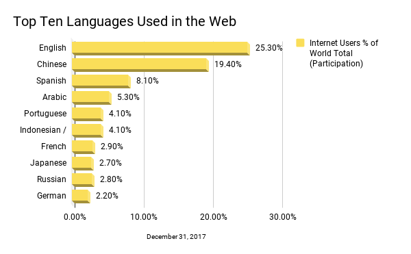 50 estadísticas clave para estrategia SEO interanacional - Conversiones