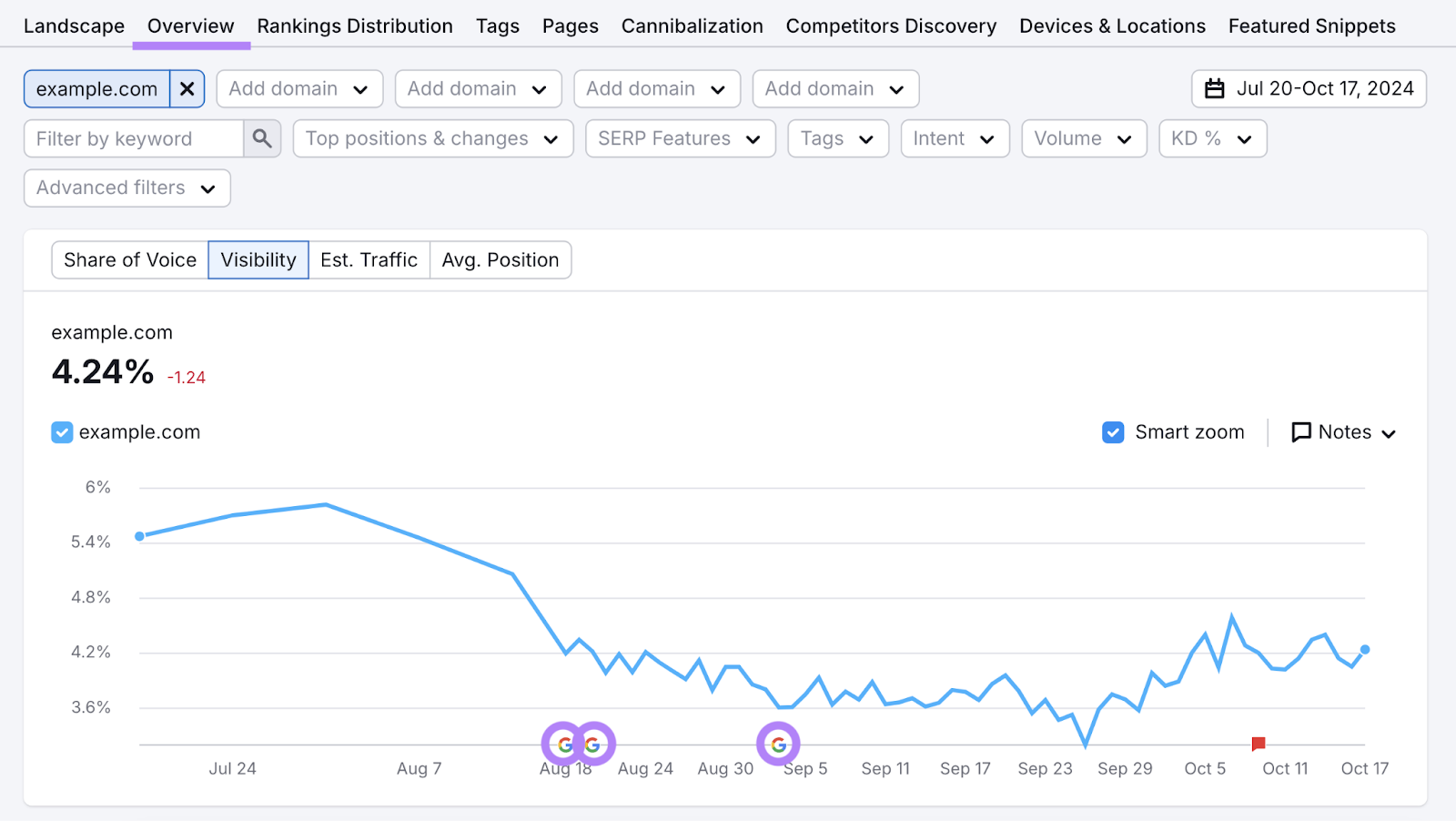 Position Tracking Visibility graph shows line chart and when Google updates happen. For this domain, visibility sharply declined after a Google update in August