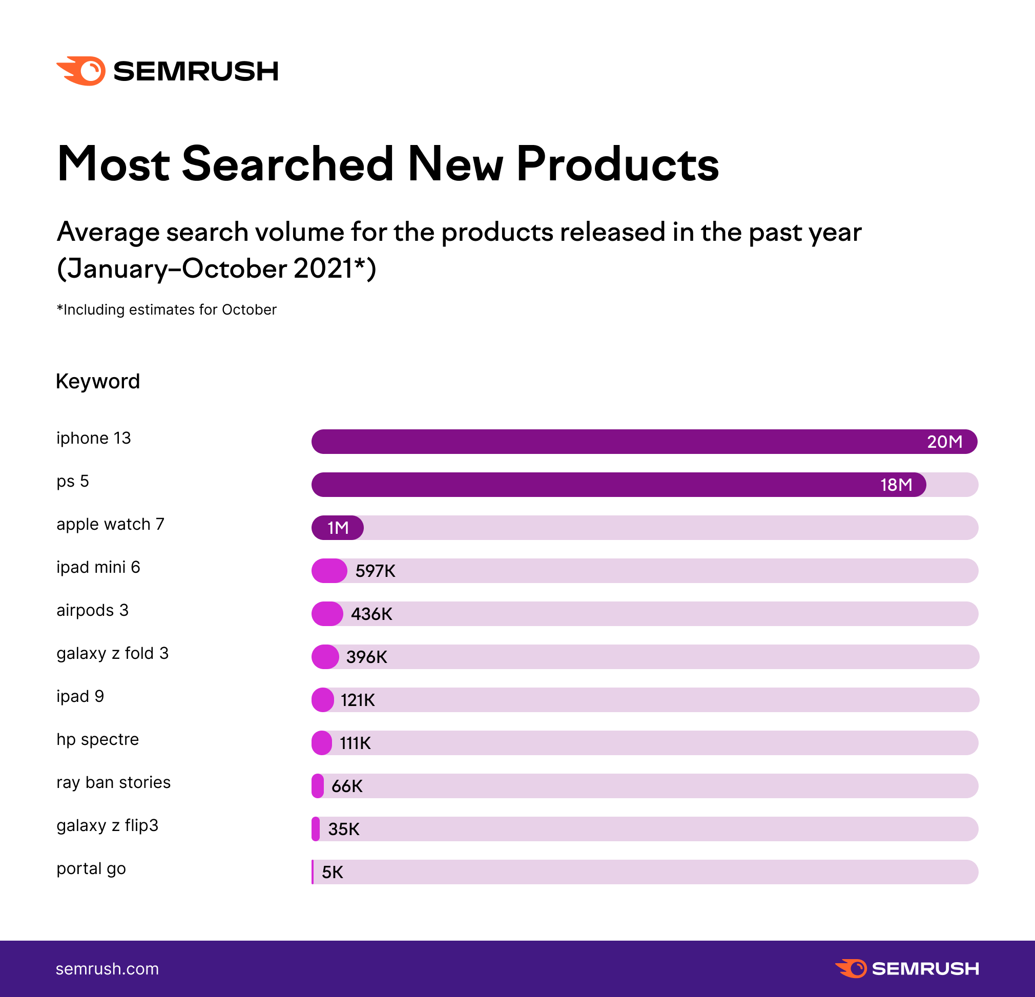 Chart - Most Searched New Products (Global data from the past year)