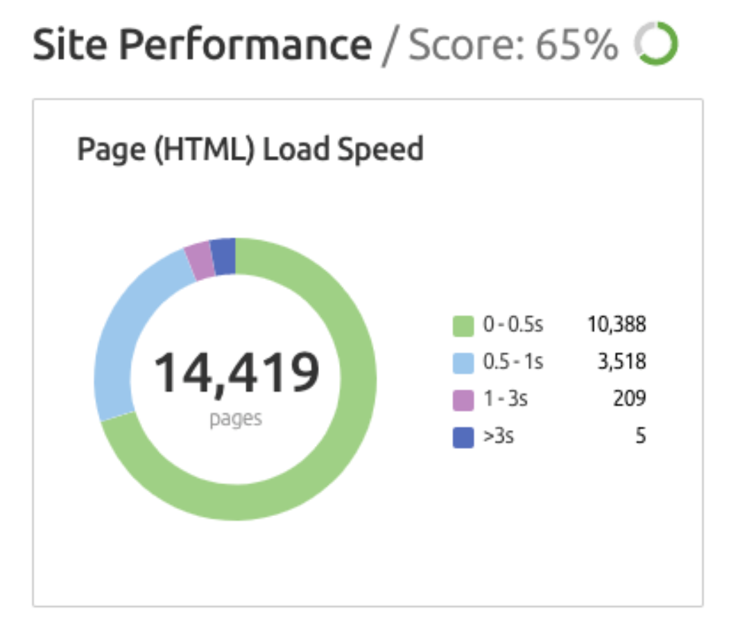 widget that shows site performance
