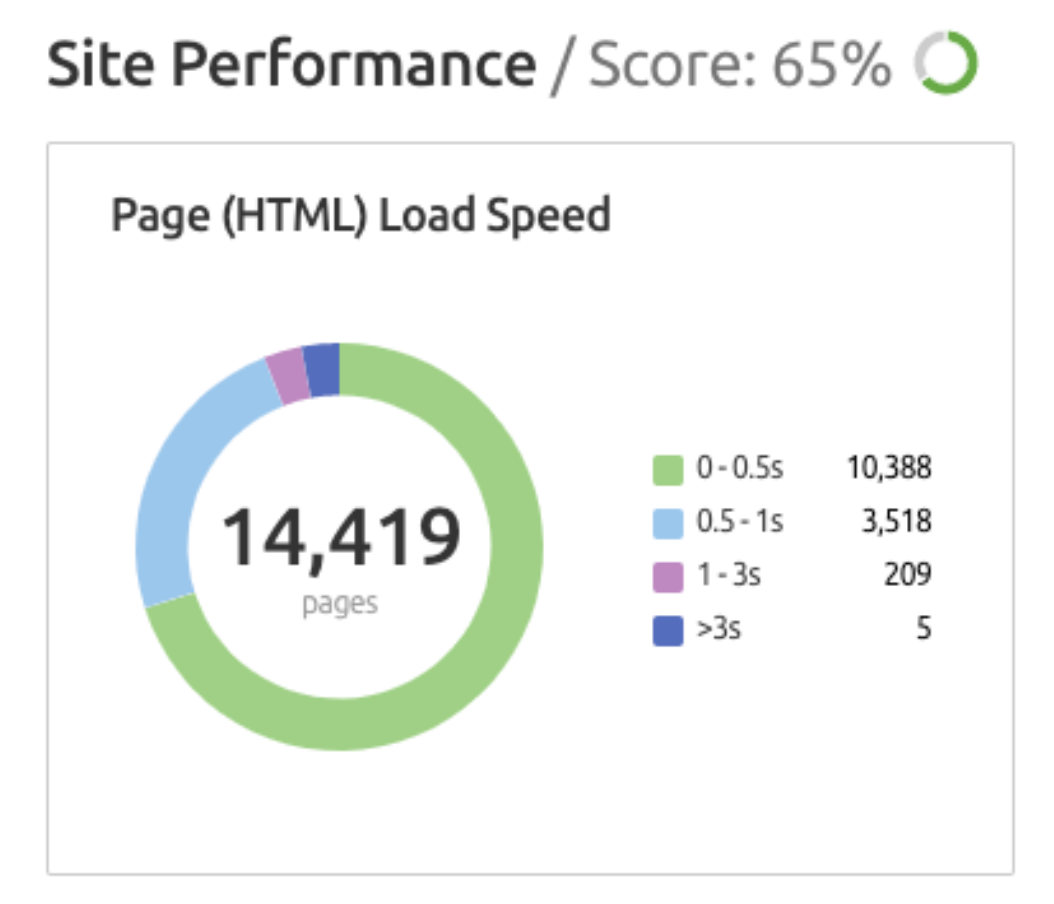 widget that shows tract  performance