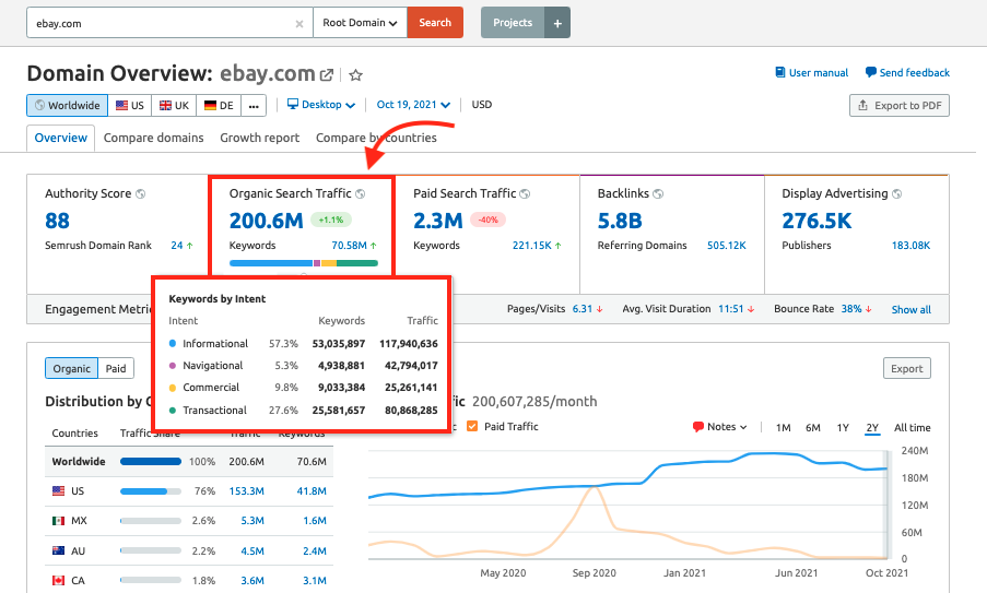 Domain overview for ebay with search intent highlighted