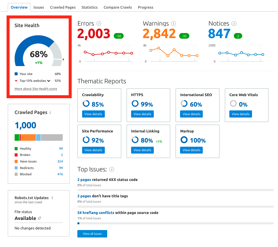 Image result for SEMrush Getting Started Guide: A Beginner’s Walkthrough infographics