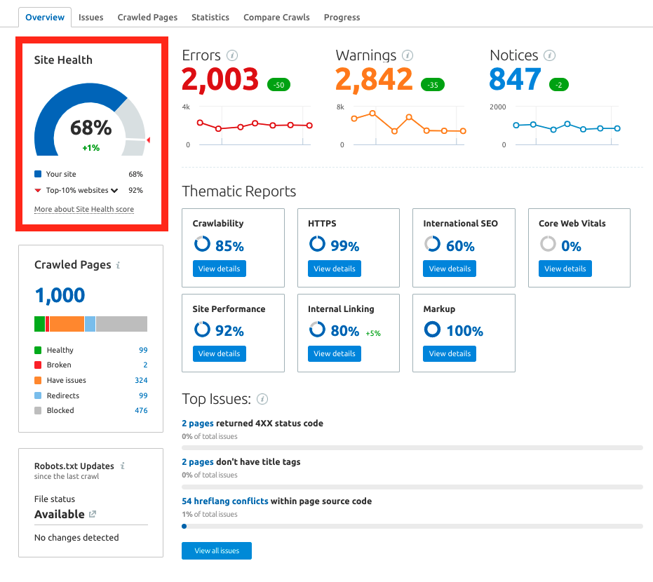 Semrush 101 Getting Started Guide Free Checklist Download Semrush 101 Getting Started Guide Free Checklist Download