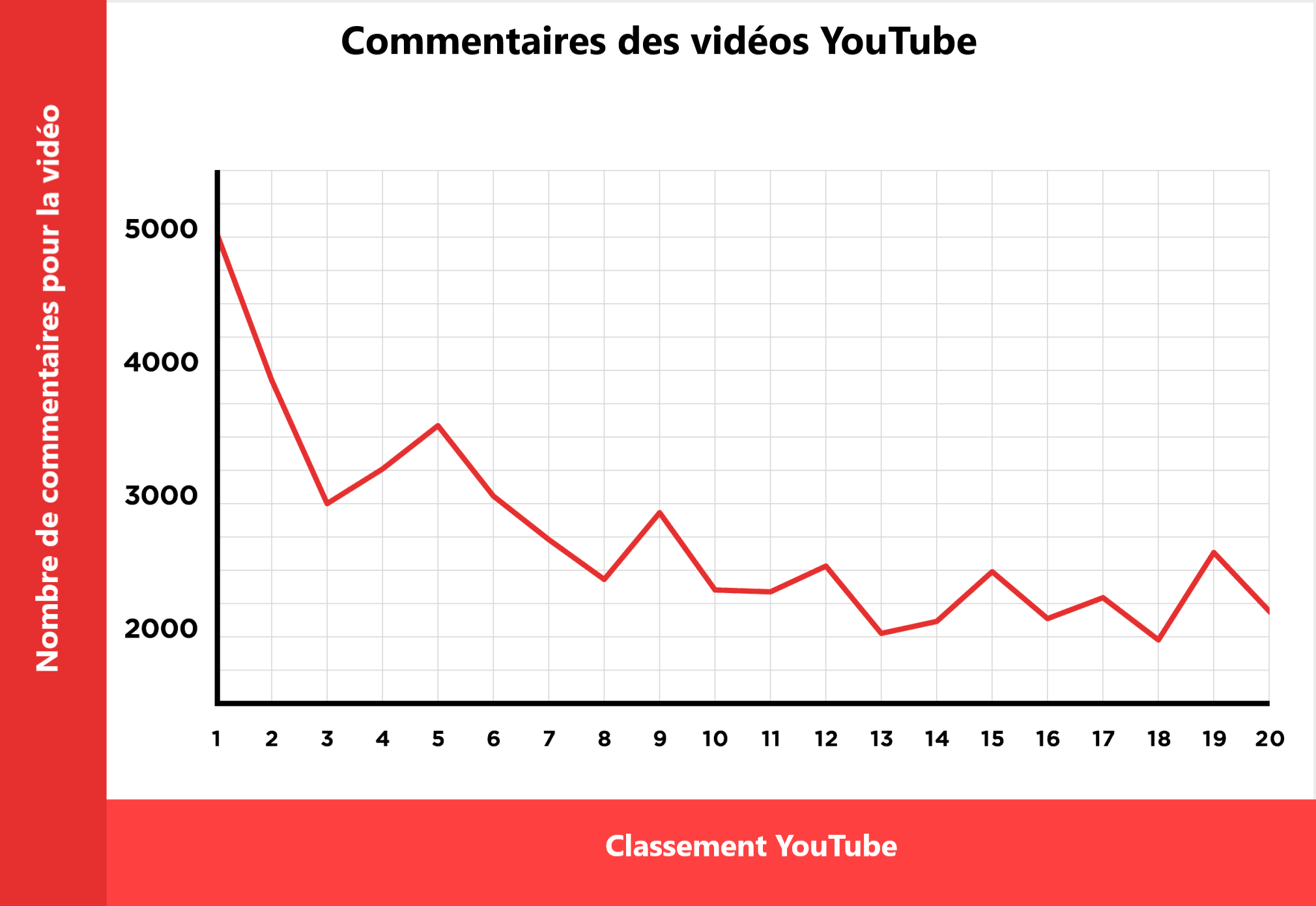 Influence des commentaires sur les classements des vidéos YouTube