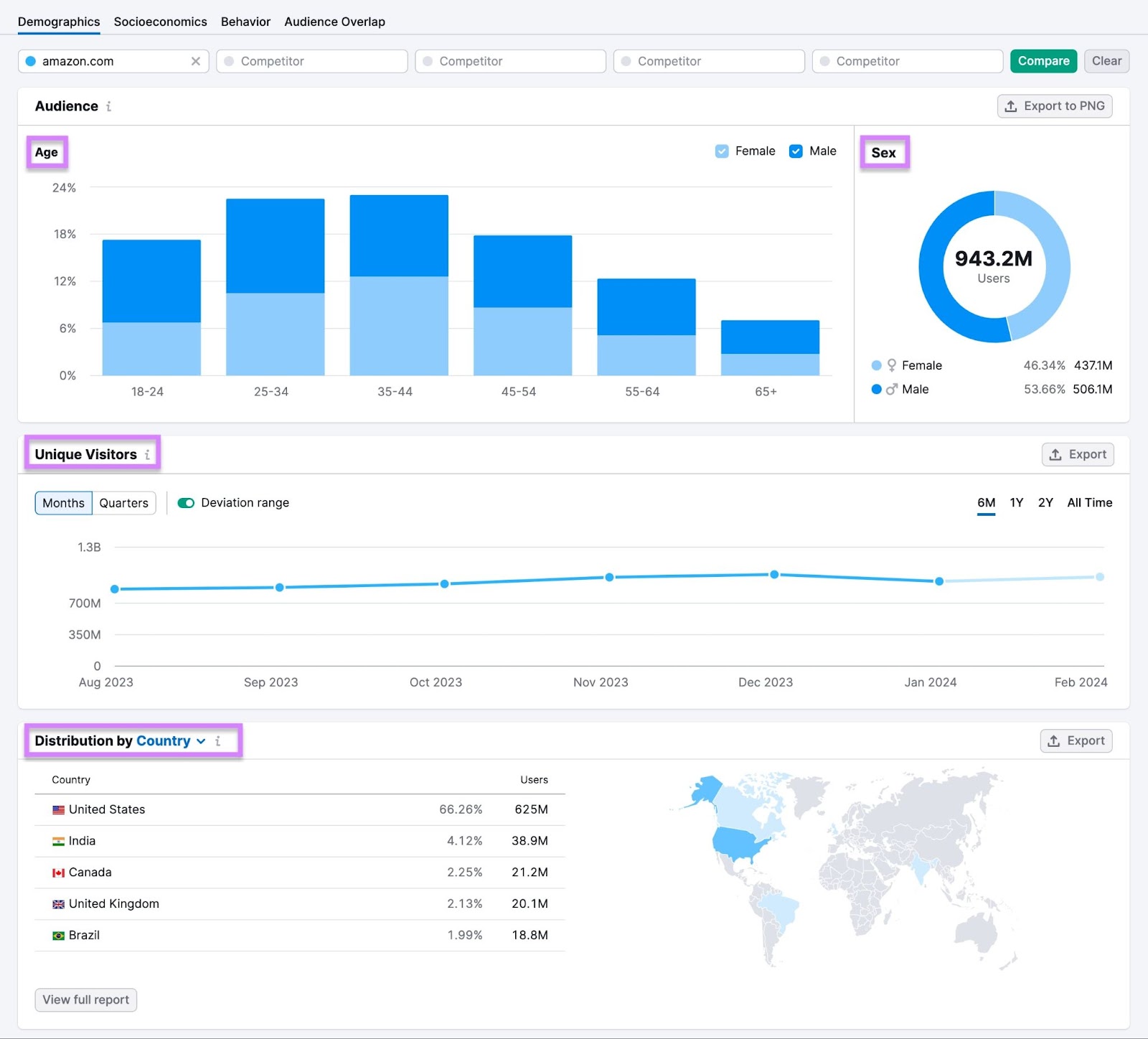 Audience's demographics dashboard successful  One2Target tool, showing age, sex, unsocial   visitors and organisation  by country