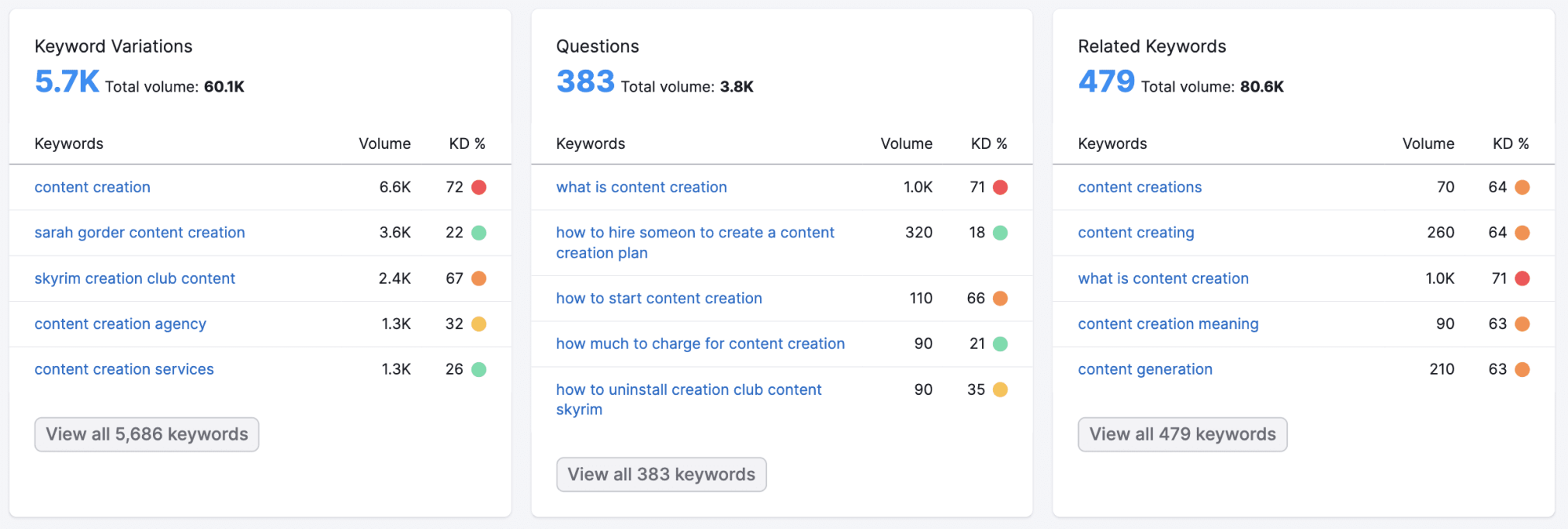 keyword variations in keyword overview