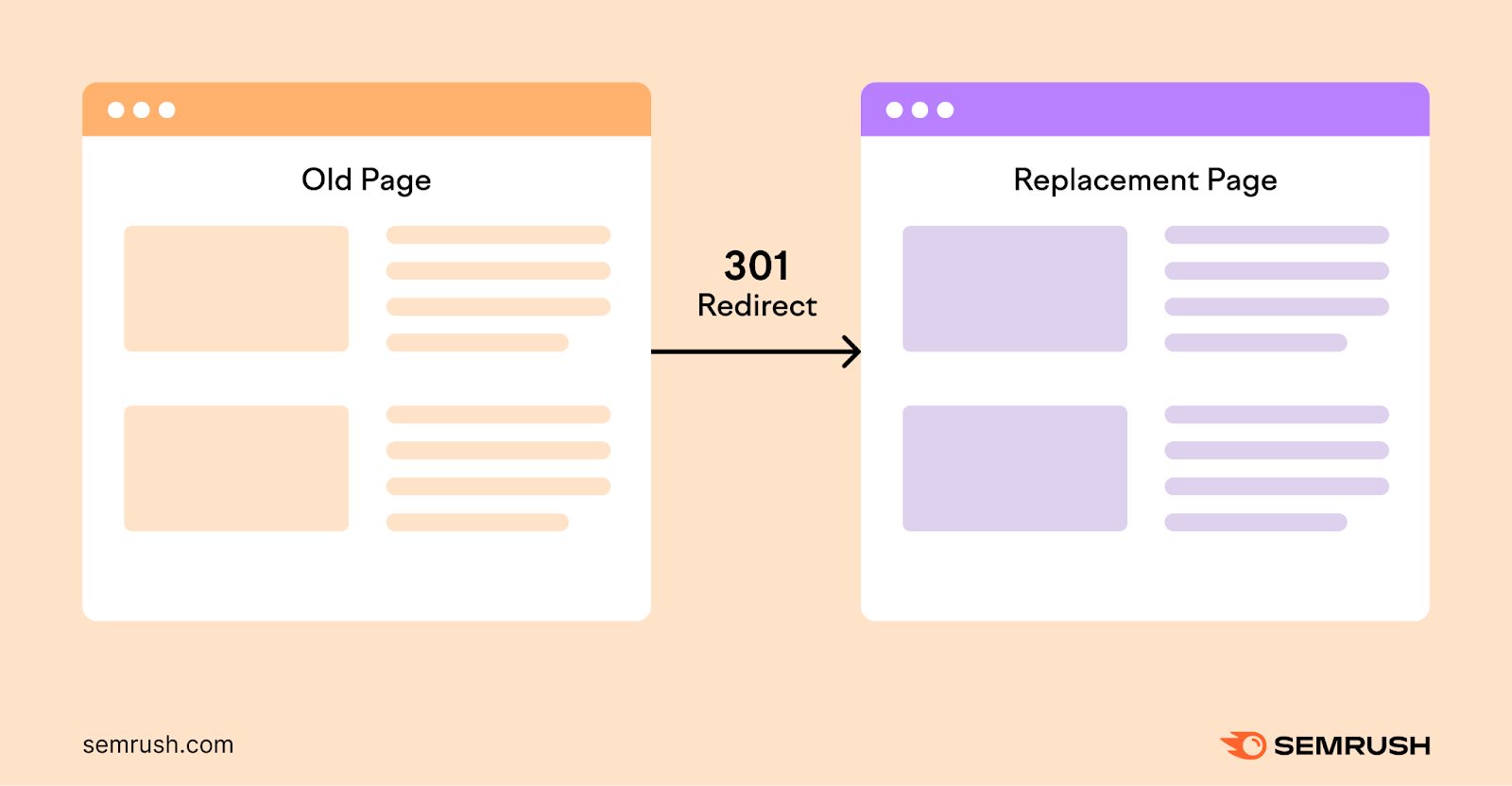 A 301 redirect points from an aged page to a replacement page.