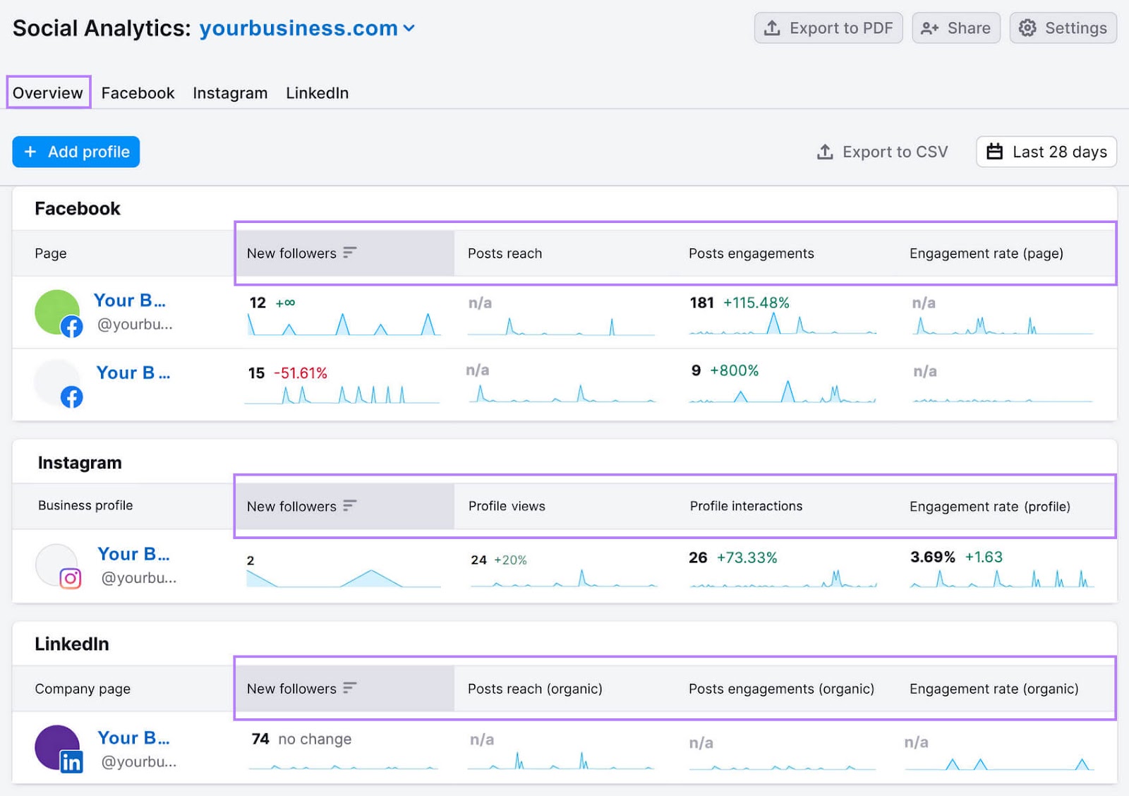 an overview report in Social Analytics tool, showing new followers, post reach, engagements, and average engagement rate
