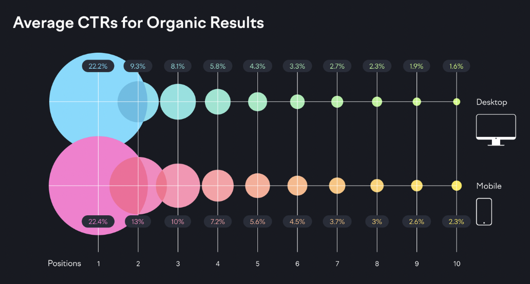 a visual map demonstrating "average CTRs for organic results" from State of Search report