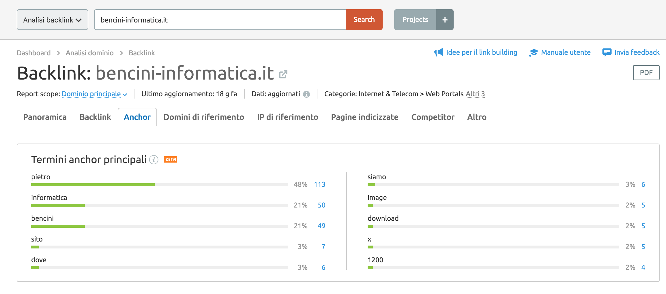 Analisi anchor backlink SEMrush