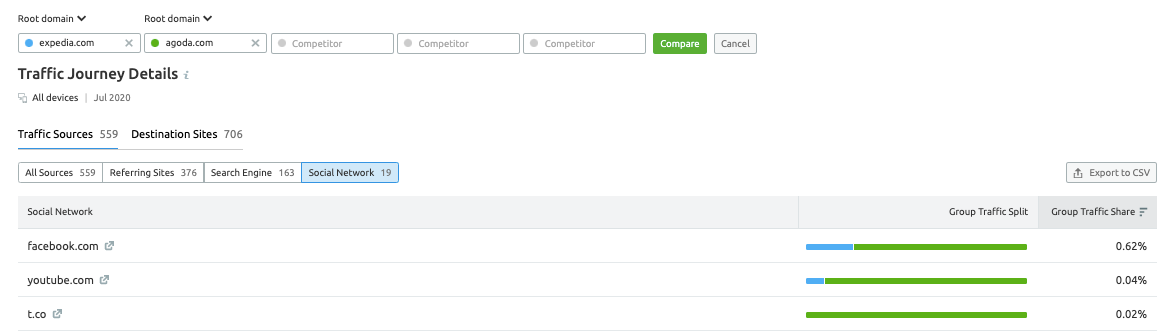 Top 3 social traffic sources: Agoda vs. Expedia (Traffic Journey Details)