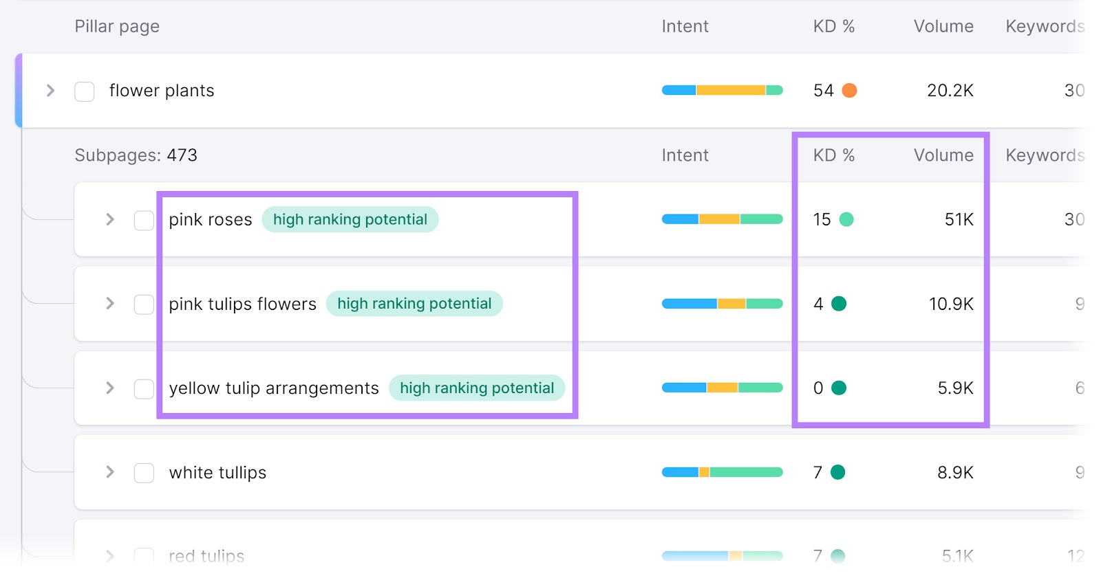Keyword Strategy Builder tool showing 3 pages with the "High ranking potential" tag, KD and Volume columns highlighted.