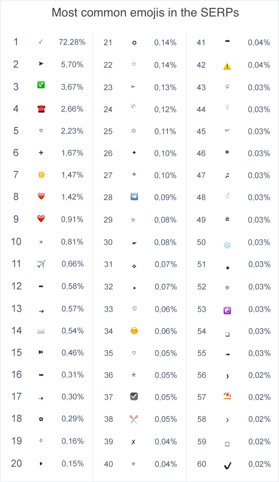 Lista degli emoji più presenti nelle serp di Google