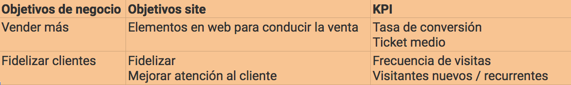 Cómo medir una página web - KPIs para comercio electrónico