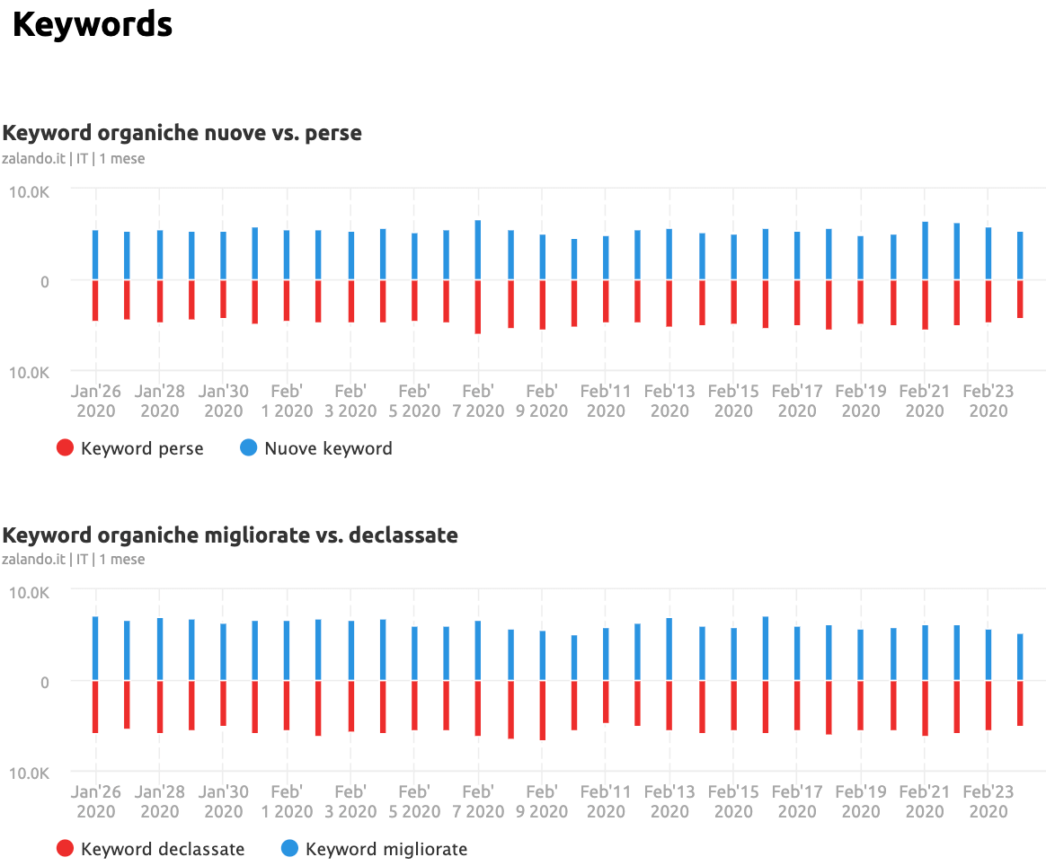 Report seo sulle keyword