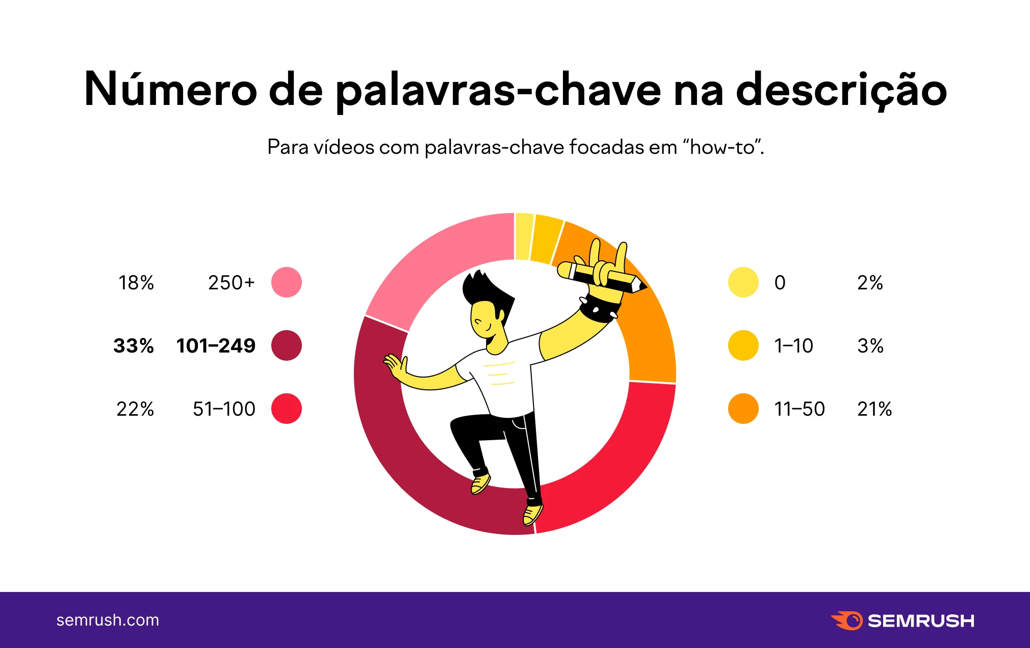 Pesquisa de Palavra-chave para Vídeos