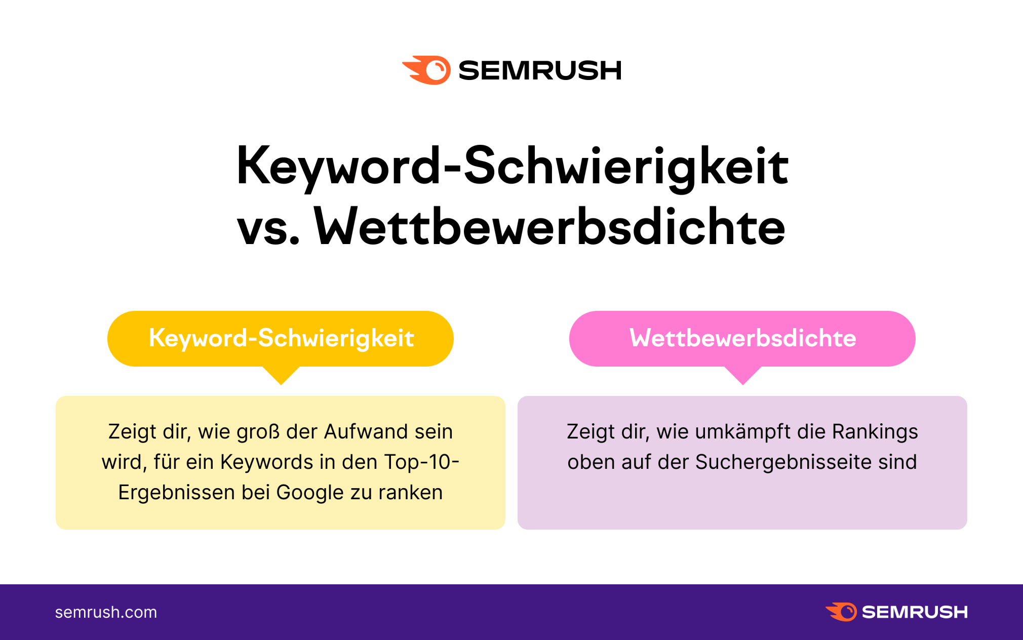 Semrush Infografik Keyword-Schwierigkeit Wettbewerbsdichte