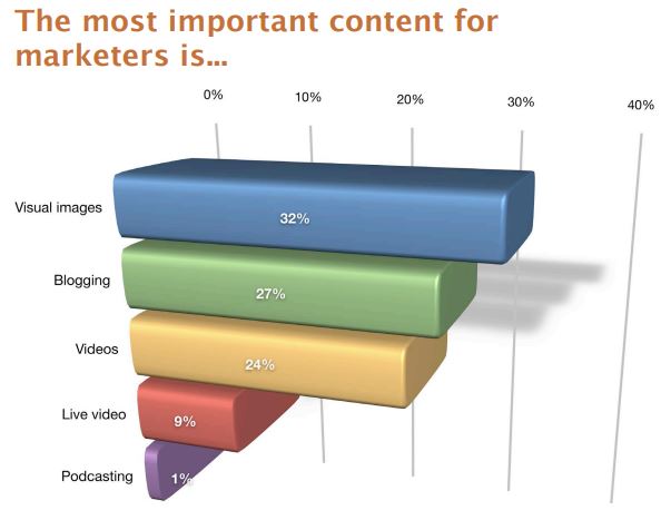 The most important content for marketers bar graph