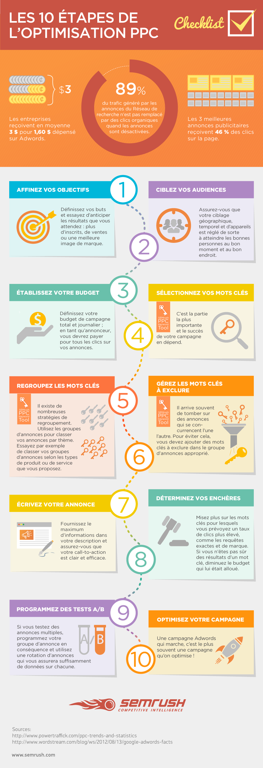 Infographie : 10 étapes pour une campagne PPC AdWords