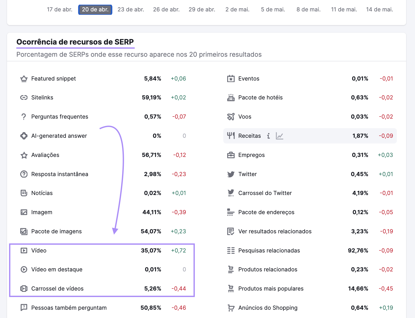 Relatório "Ocorrência de recursos SERP" de 20 de abril