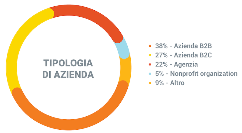 che aziende hanno partecipato al sondaggio per il report su content marketing