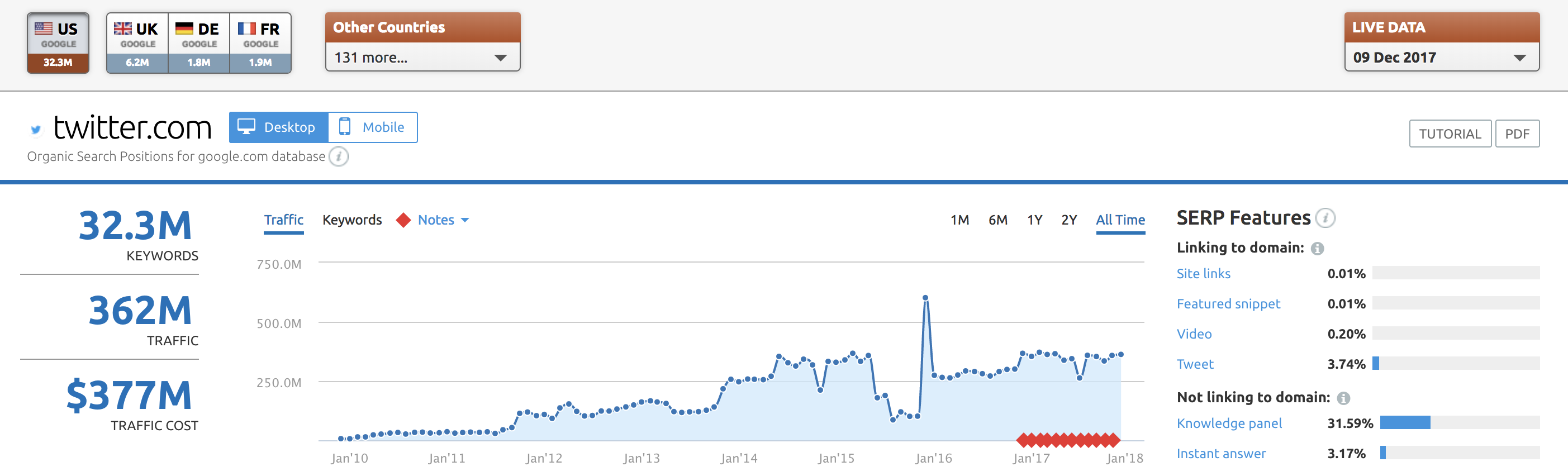 SEO en redes sociales - Datos SEO Twitter USA