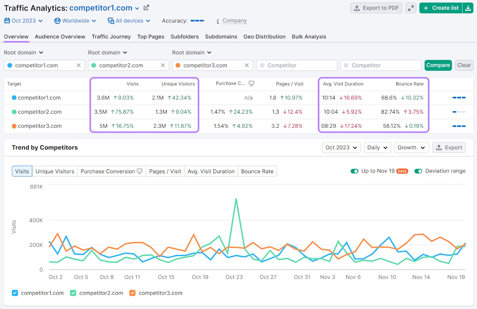 An "Overview" report in Traffic Analytics tool