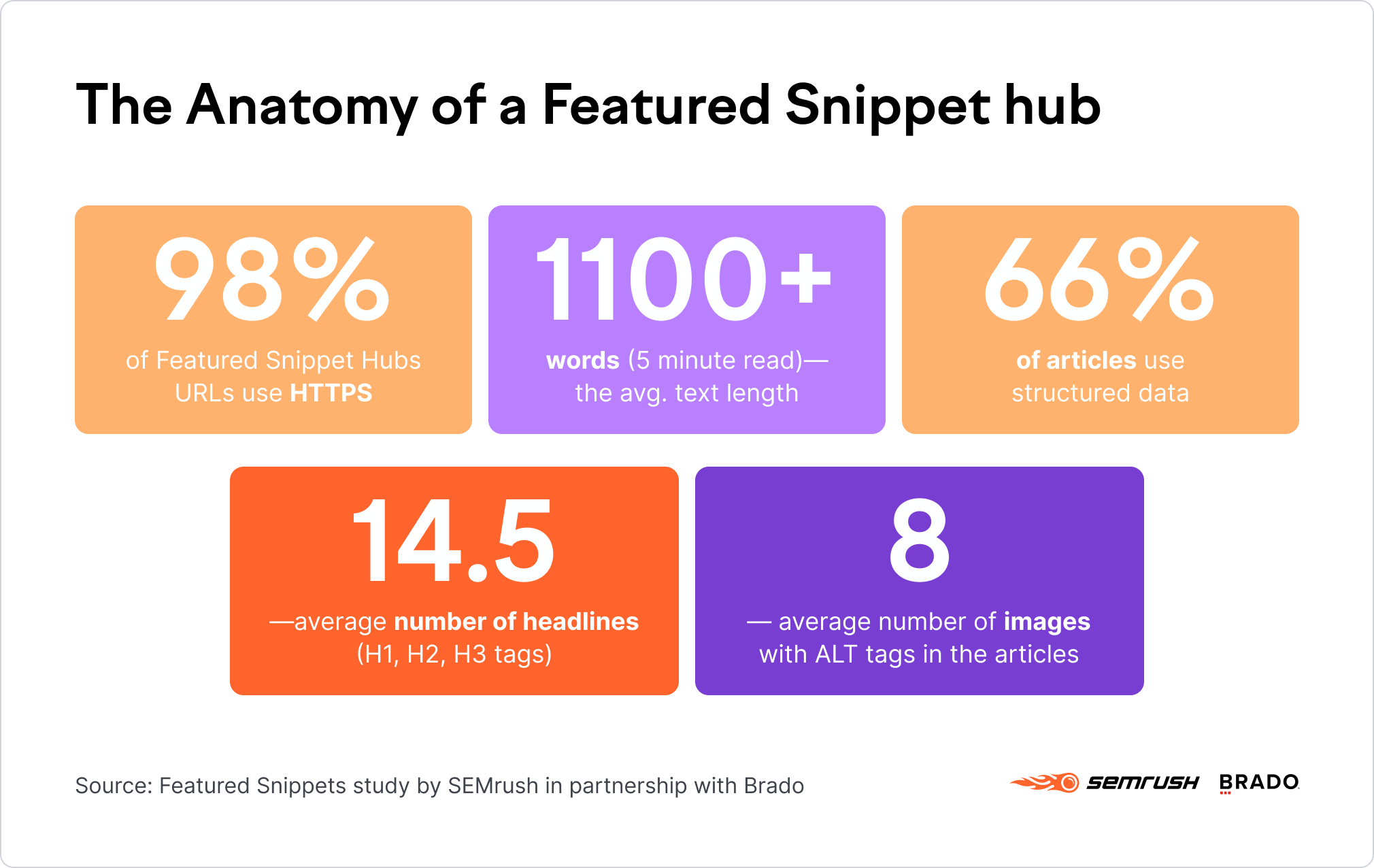 Best performing content in featured snippets: stats