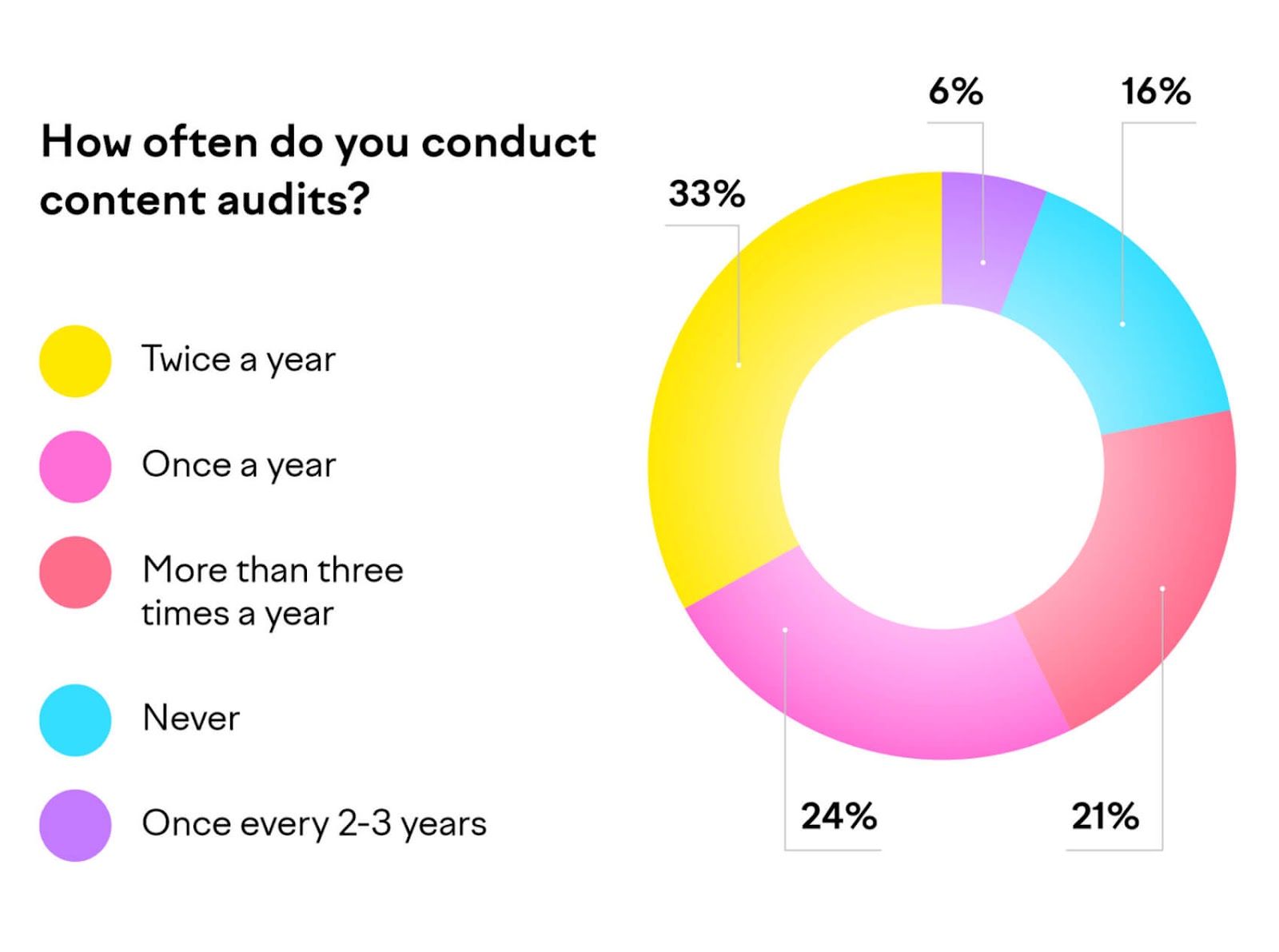 Colorful donut chart illustrating the frequency of content audits with a legend correlating colors to frequencies.