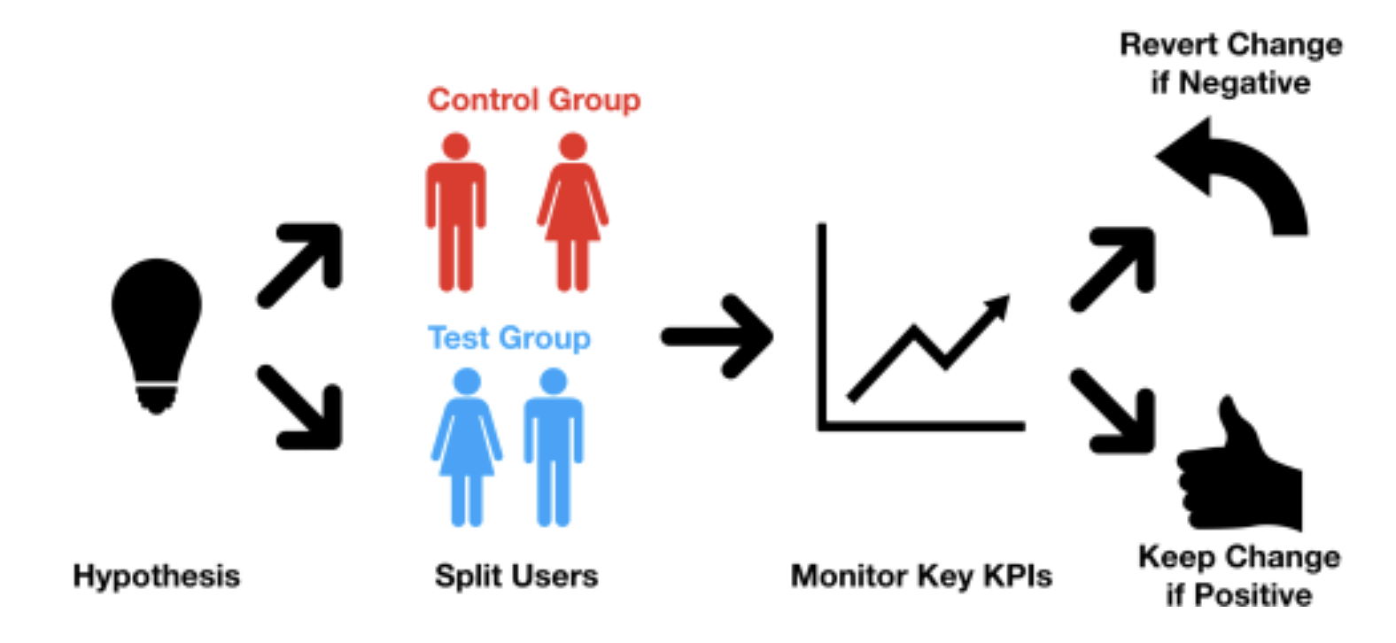 Goldinlocks's infographic showing the process of doing an A/B test