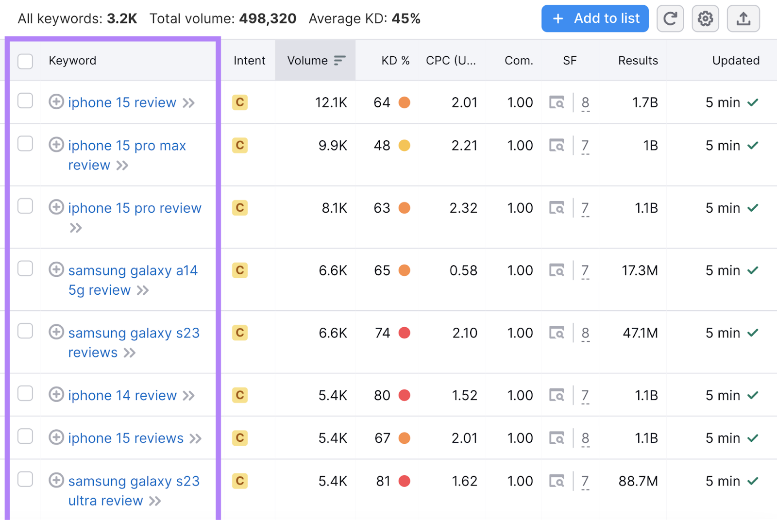 Filtered Keyword Magic Tool results, that include video SERP features