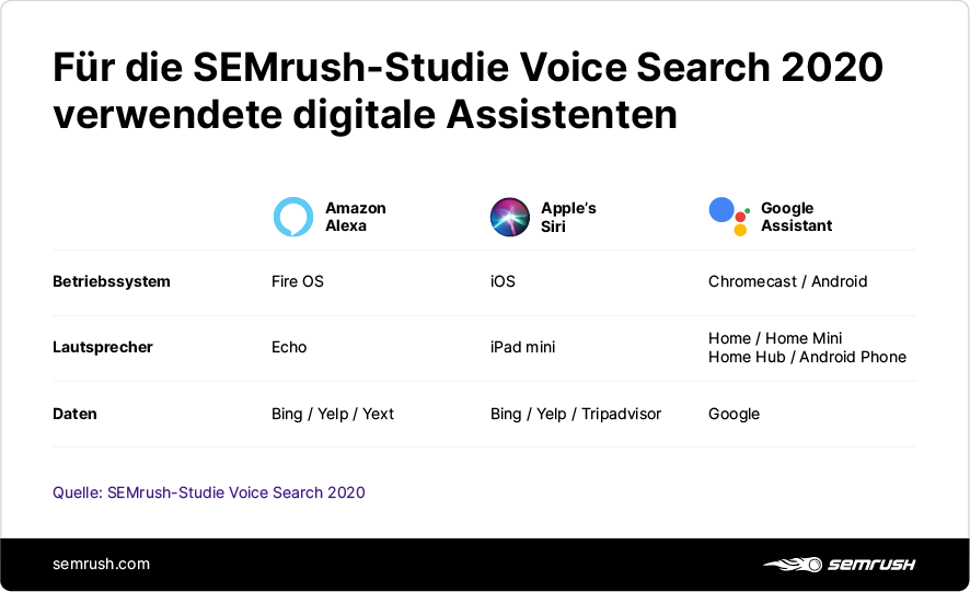 Infografik digitale Assistenten