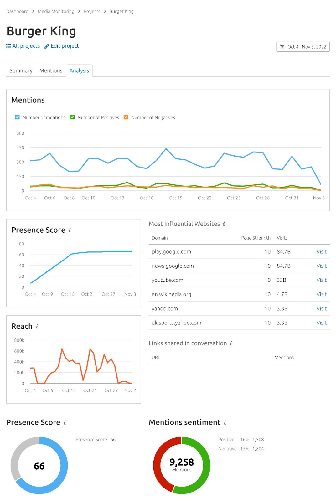 Burger Kind overview dashboard in Media Monitoring app