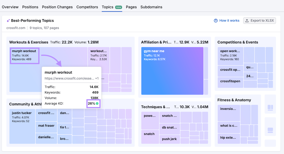 Topics Report hover over details