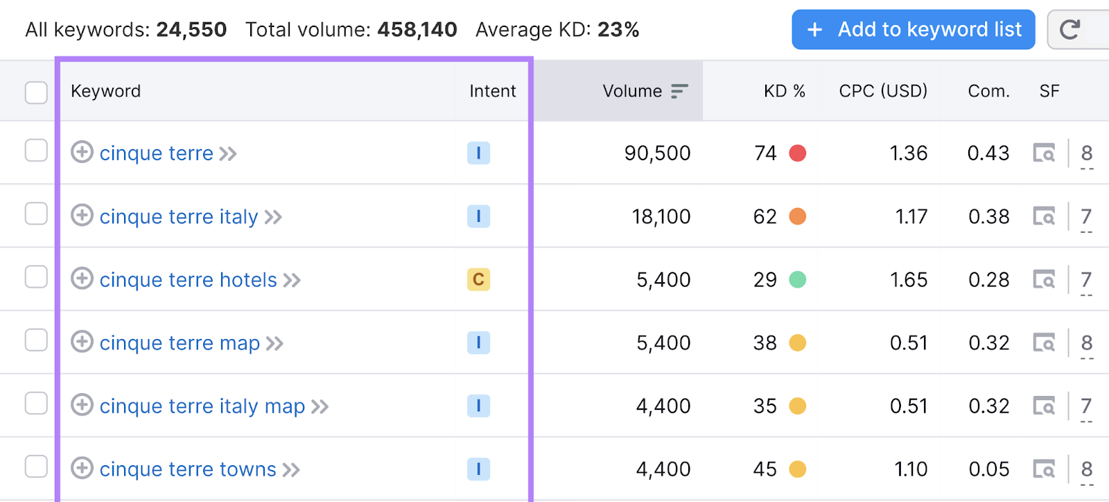 Keywords and their hunt  intent highlighted