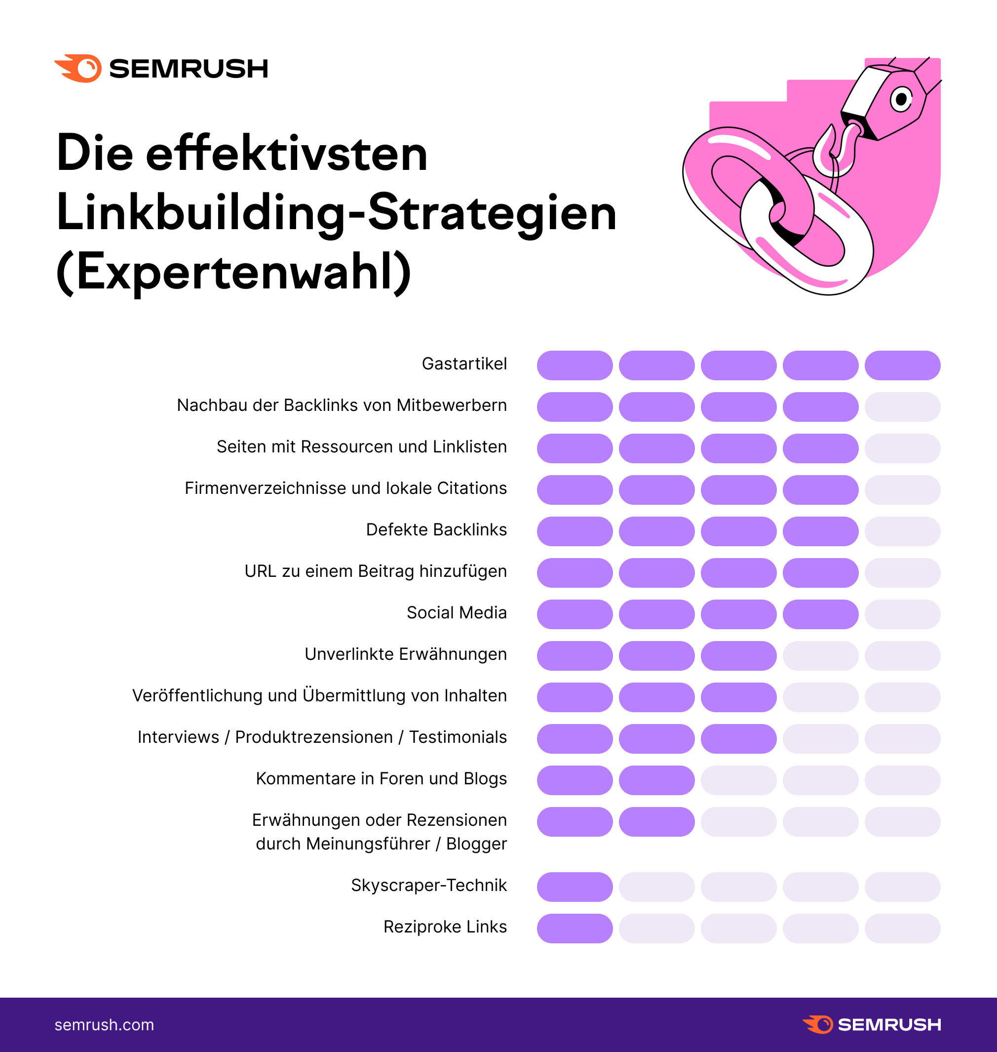 Semrush Infografik effektivste Linkbuilding-Strategien