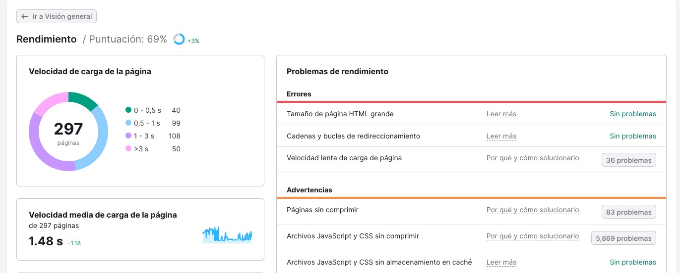 rendimiento del sitio