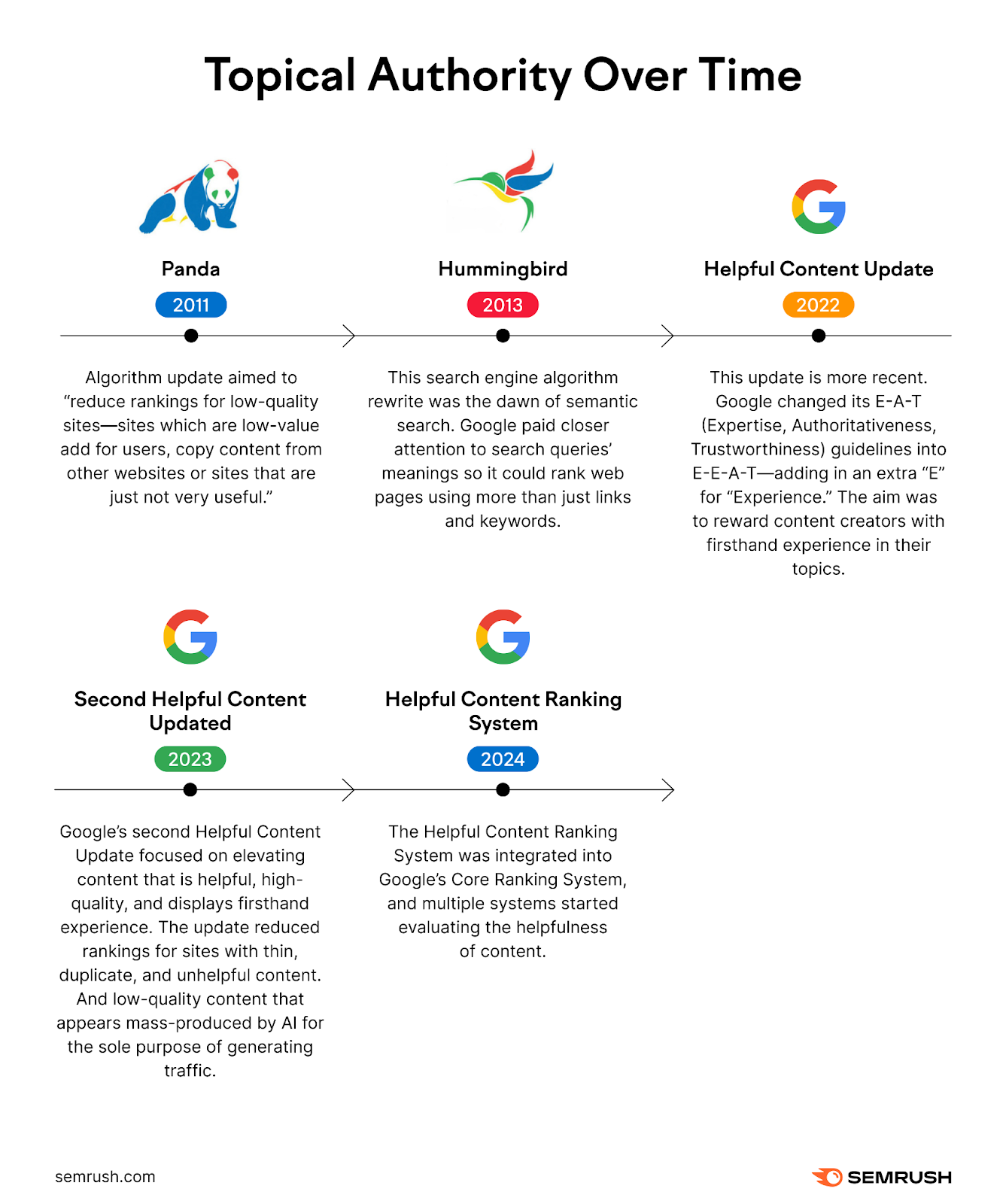 Timeline of Topical Authority over time with Google updates