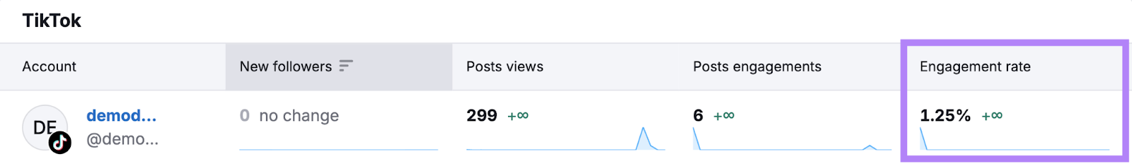 Engagement rate for a TikTok account shows 1.25% increase over the past 30 days.