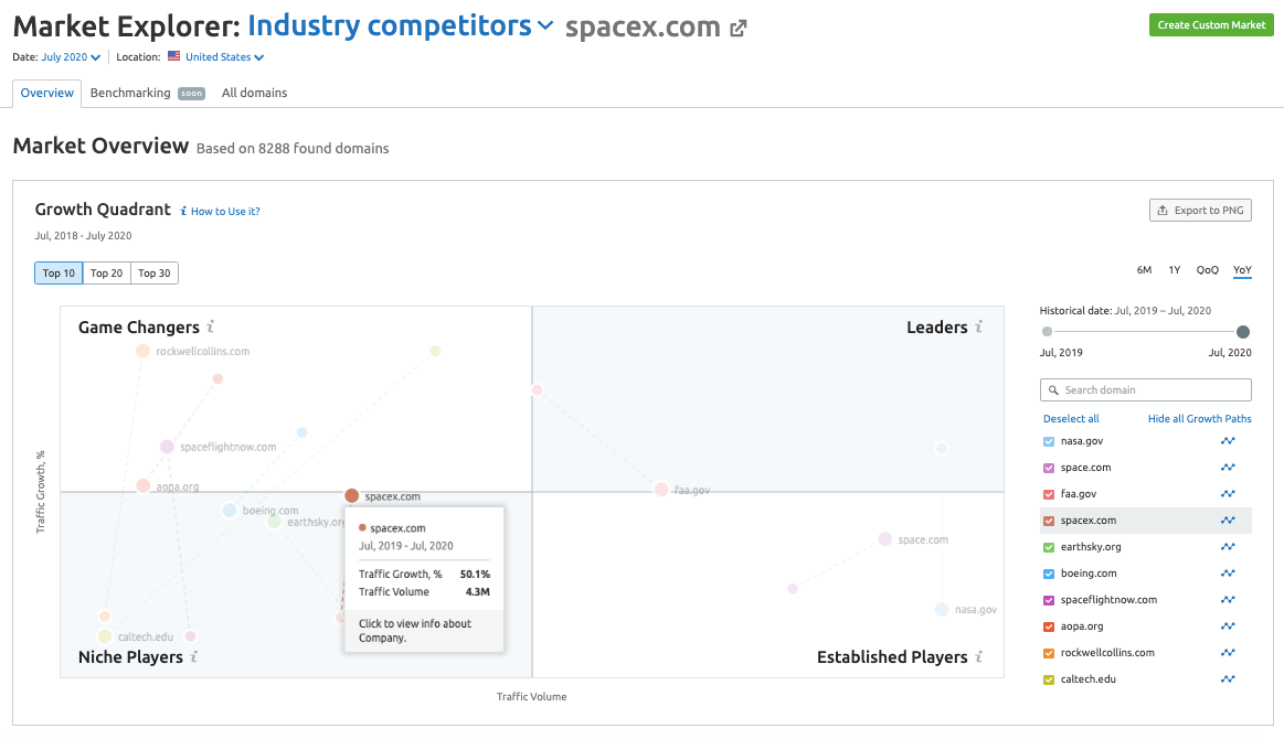 SEMrush Market Explorer tool (SpaceX, YoY traffic growth)