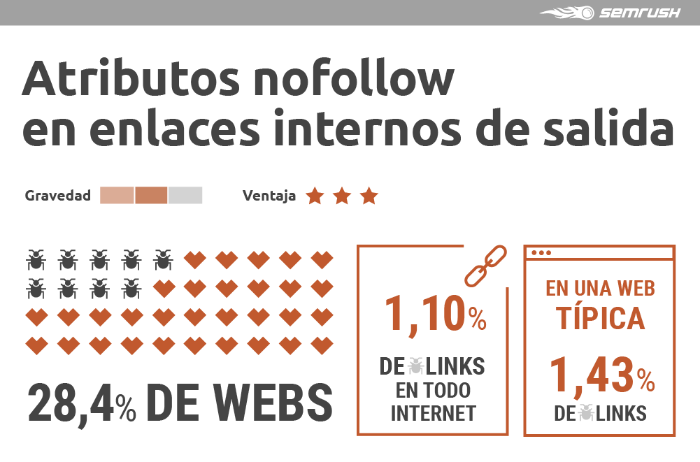 Enlazado interno SEO - Atributos nofollow en enlaces internos de salida