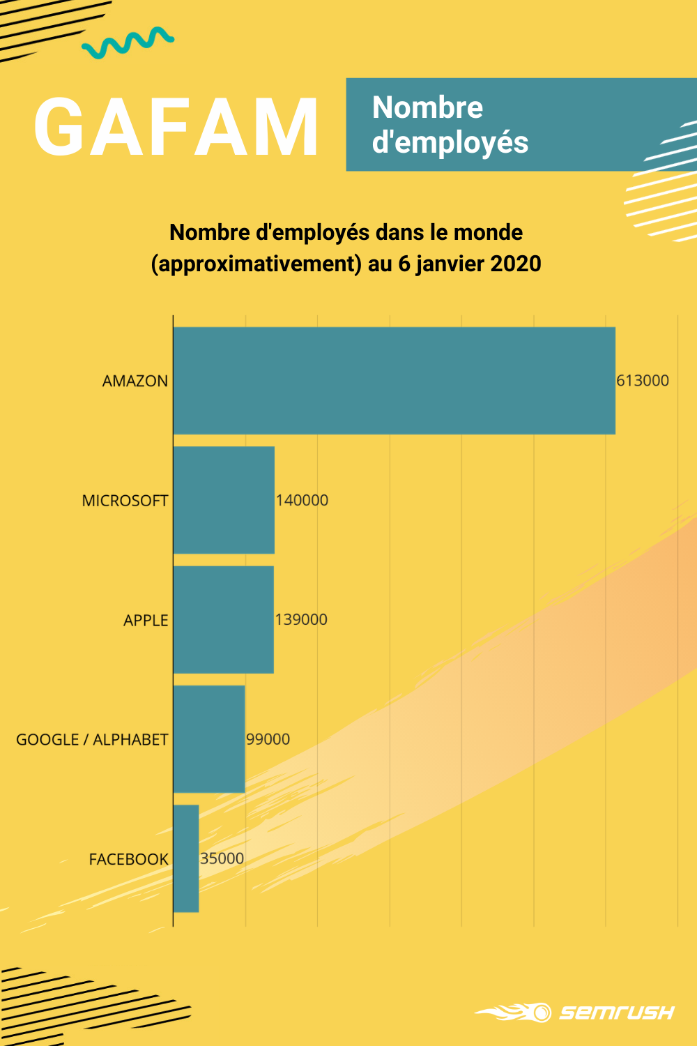 GAFAM 2020 - nombre de salariés