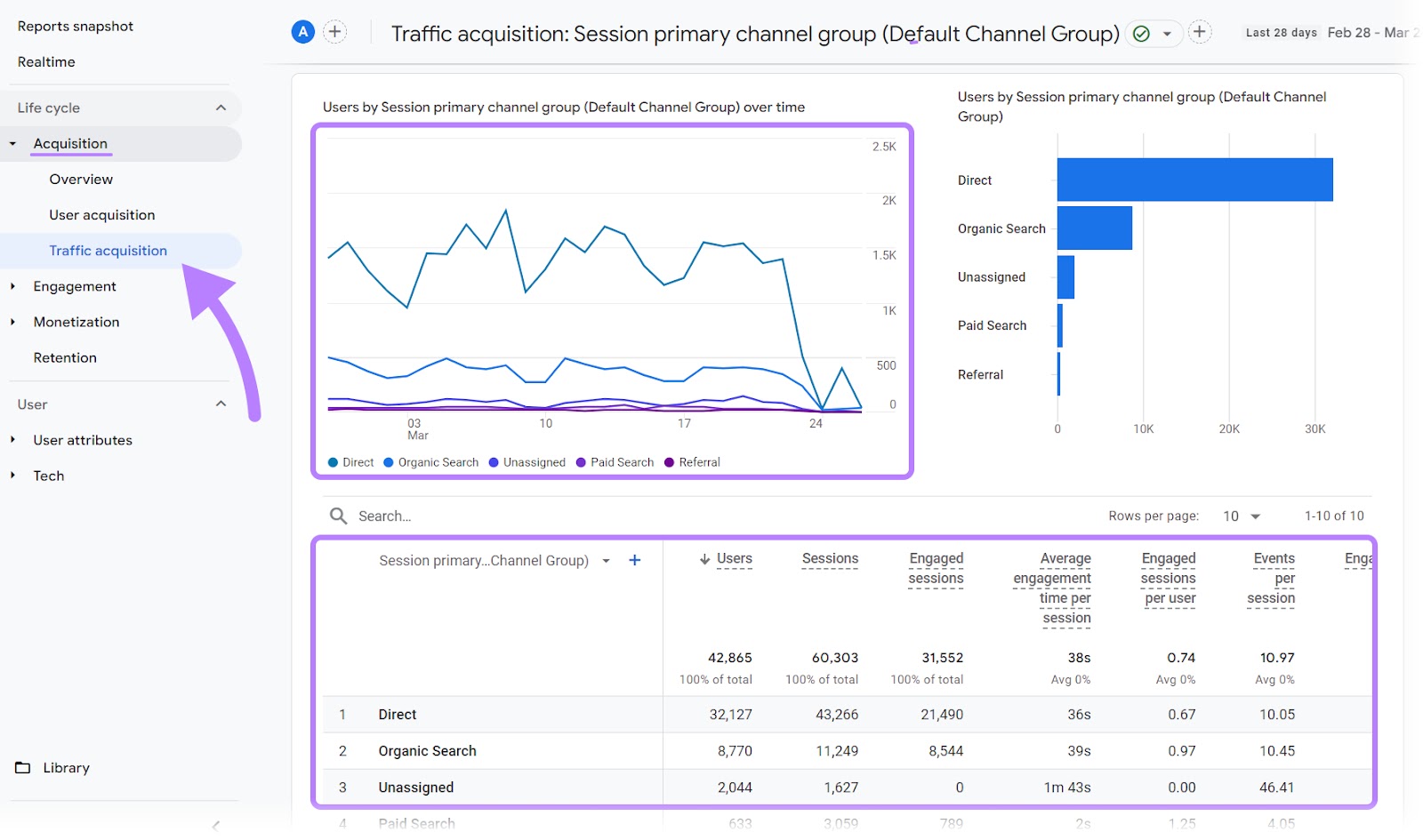 Relatório de aquisição de tráfego no Google Analytics 4.