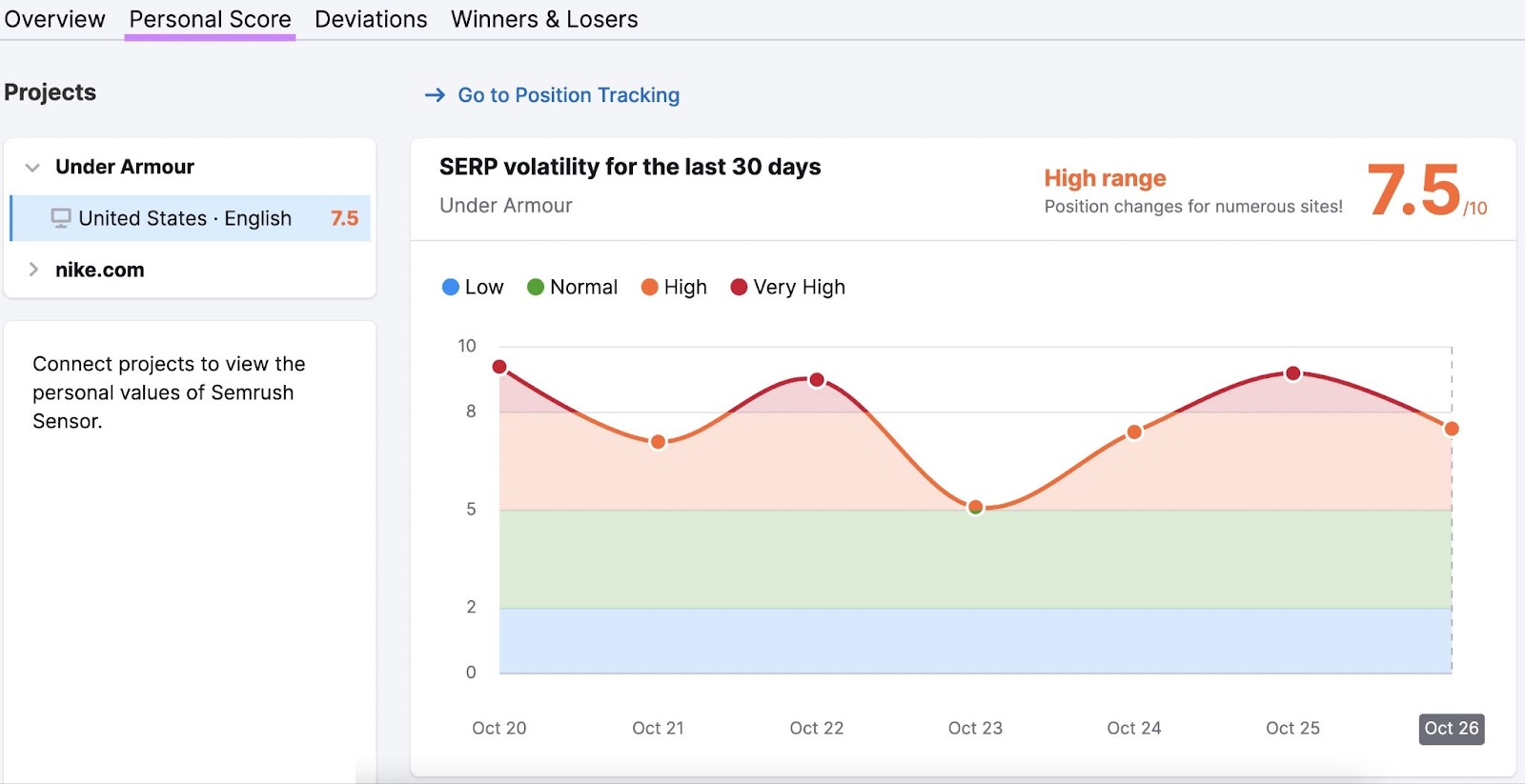 “Personal Score” tab in Semrush Sensor tool