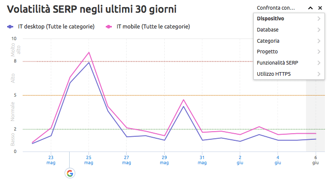 Con Sensor puoi confrontare la volatilità delle SERP per Paesi, device, etc.