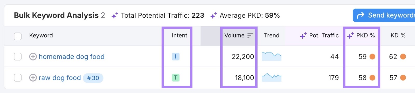 بدء أداة Keyword Overview مع إدخال كلمتين مفتاحيتين ونطاق مع النقر على "بحث".